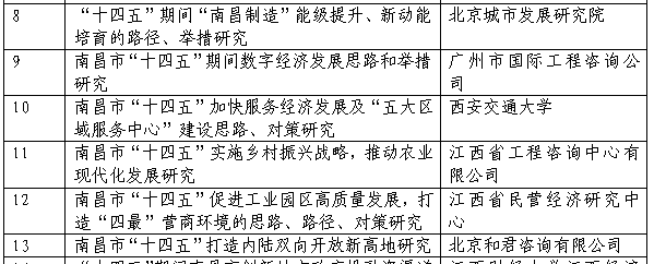 安博成功申报课题《南昌市“十四五”实施乡村振兴战略，推动农业现代化发展研究》